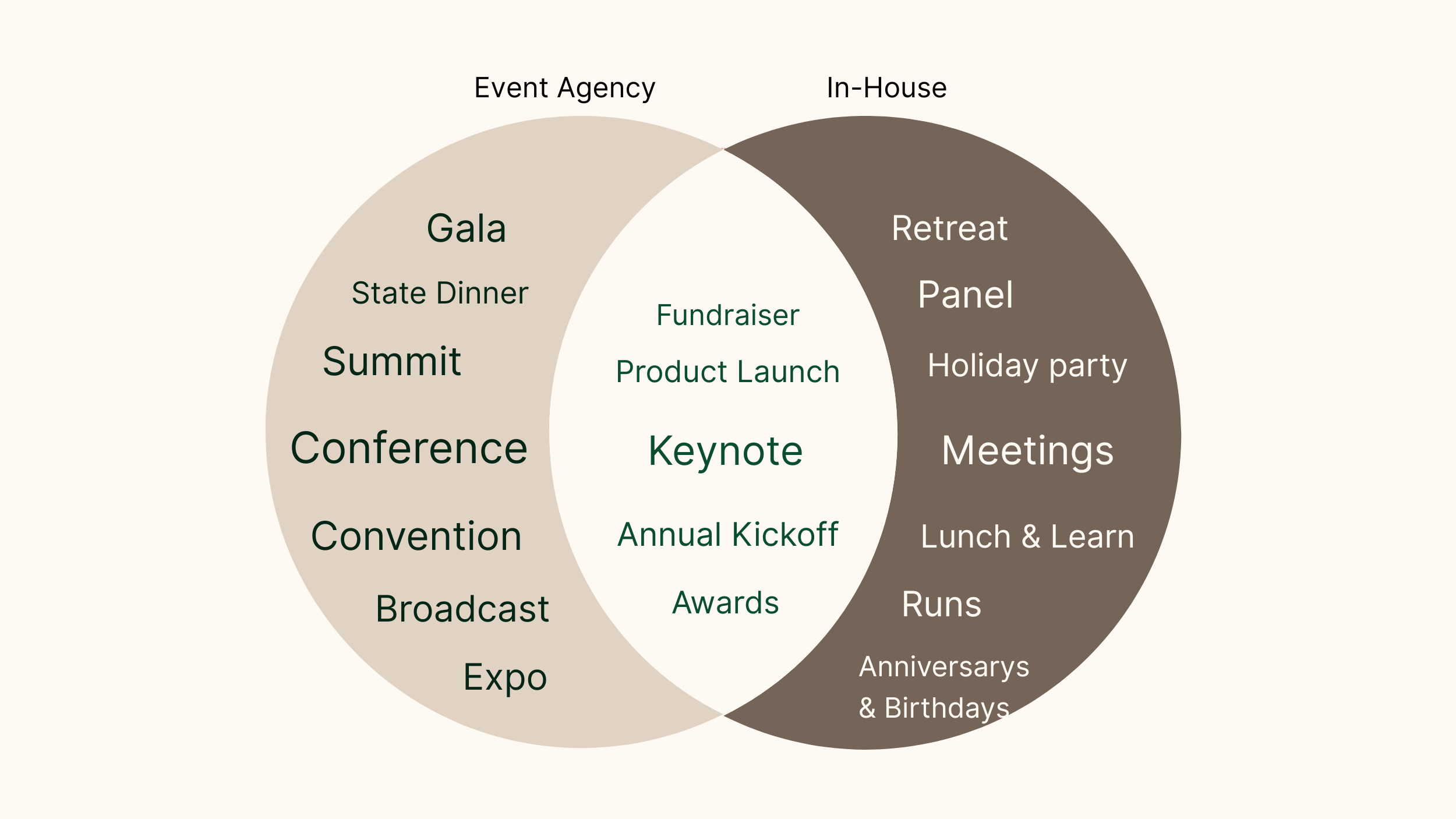 Venn diagram of the difference in event styles produced by event agencies versus in-house event teams