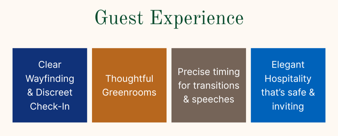 Box design of the elements of a well-designed guest experience for events. The box design includes items for "Clear wayfinding & discreet checkins," "thoughtful greenrooms," "precise timing for transitions & speeches," and "elegant hospitality that's safe and inviting"