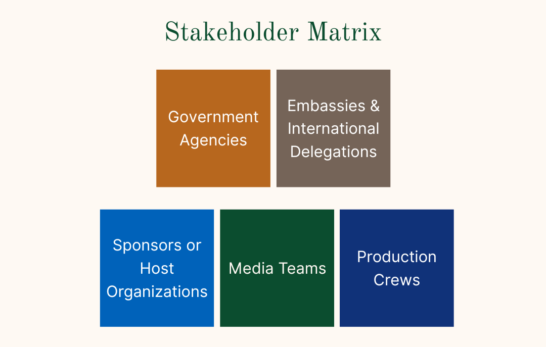 Box graphic depicting elements of the Stakeholder Matrix, including "government agencies," "Embassies & International Delegations," "Sponsors of Host Organizations," "Media Teams," and "Production Crews"
