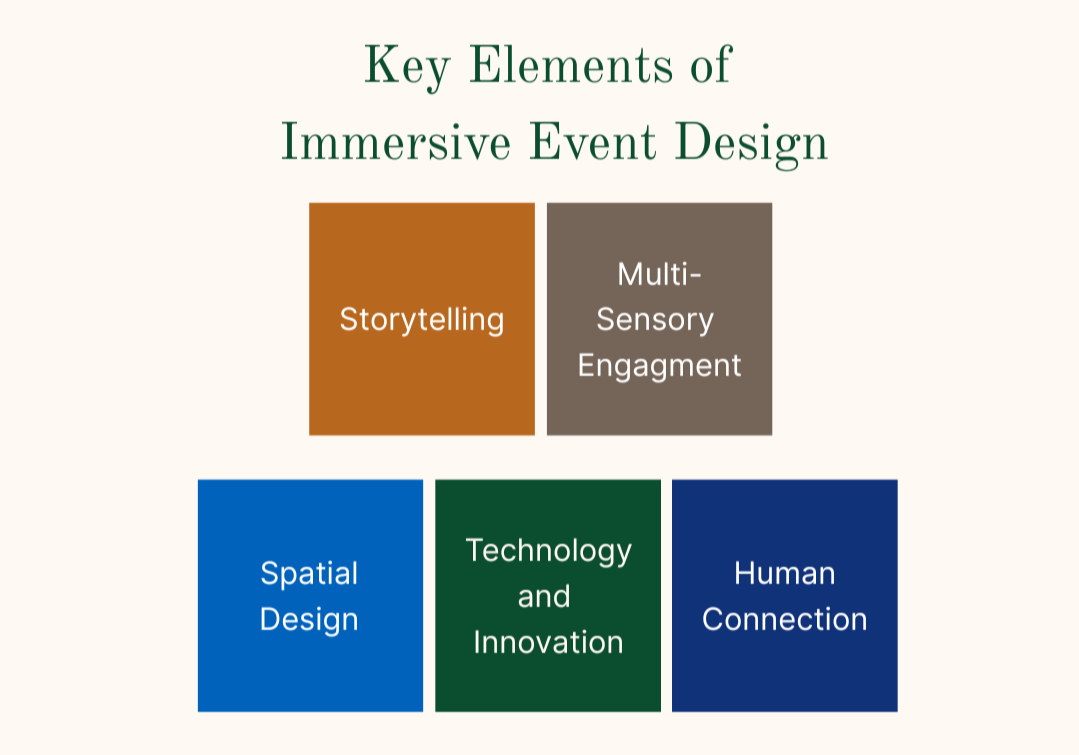 Set of colored boxes containing the key elements of immersive event design: "storytelling," "multi-sensory engagement," "spatial design," "technology and innovation," and "human connection."