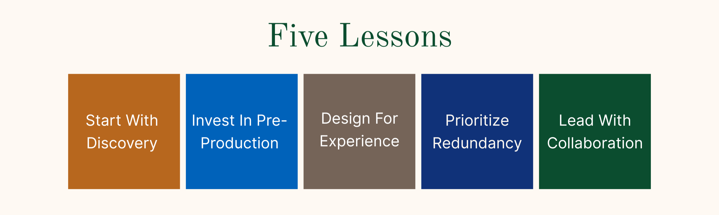 five container boxes featuring the lessons readers will learn in this article. They include "Start with discovery" "invest in pre-production" , "design for experience", "Prioritize redundancy" and "lead with collaboration".